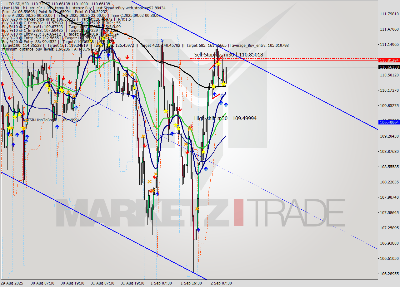 LTCUSD M30 Analysis LTCUSD M30 Signal