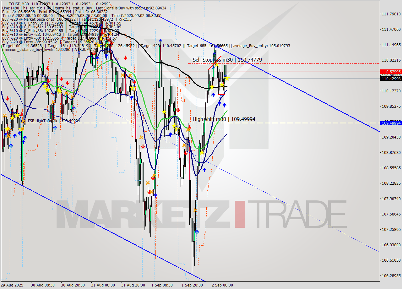 LTCUSD M30 Analysis LTCUSD M30 Signal