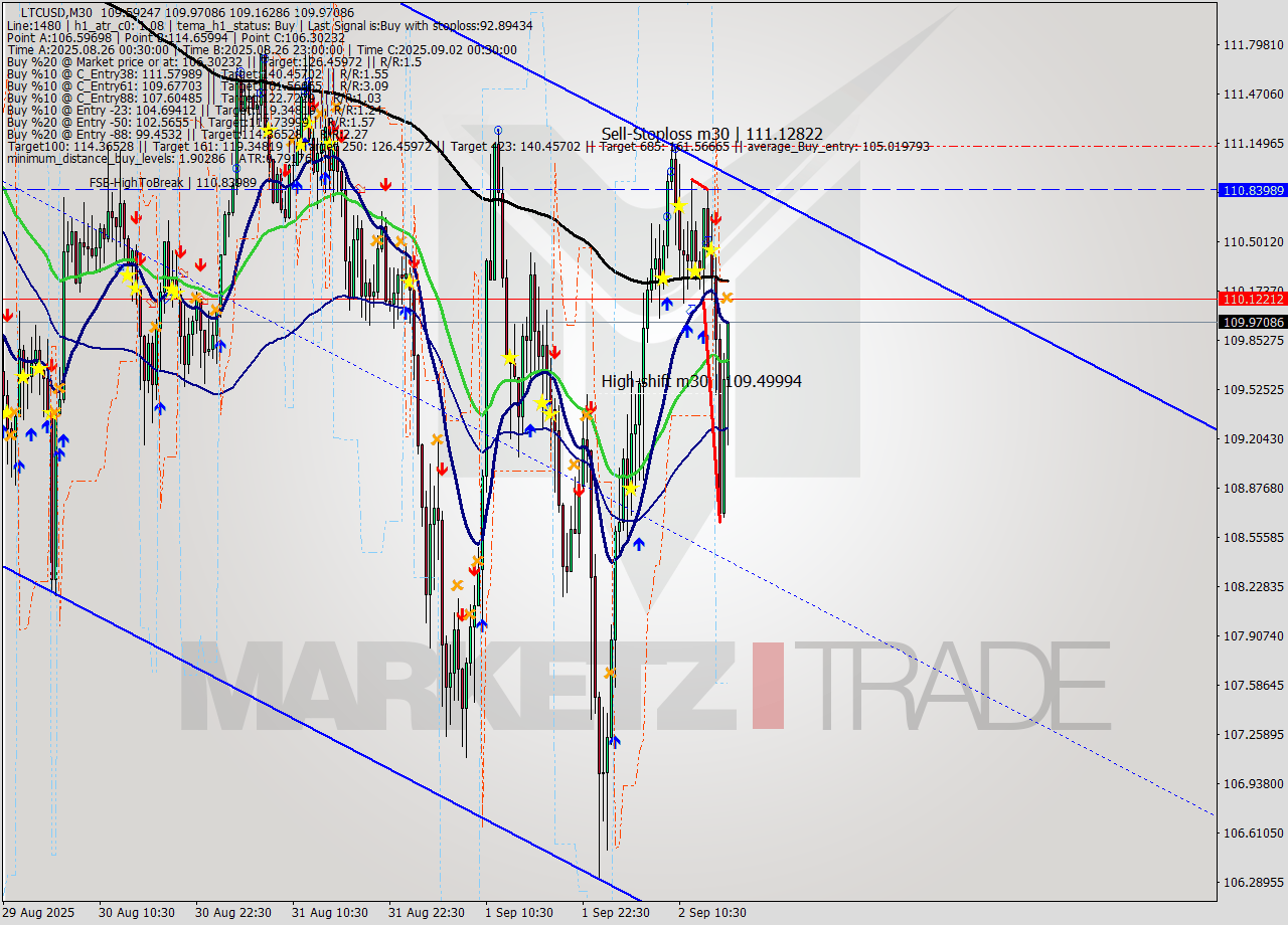LTCUSD M30 Signal