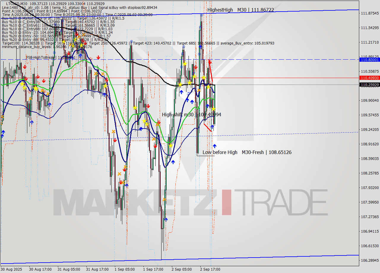 LTCUSD M30 Analysis LTCUSD M30 Signal