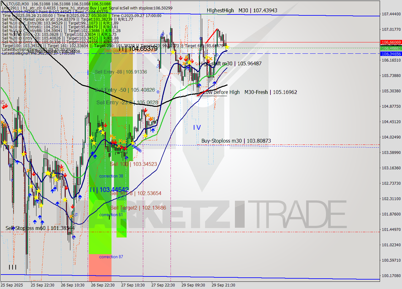 LTCUSD M30 Analysis LTCUSD M30 Signal