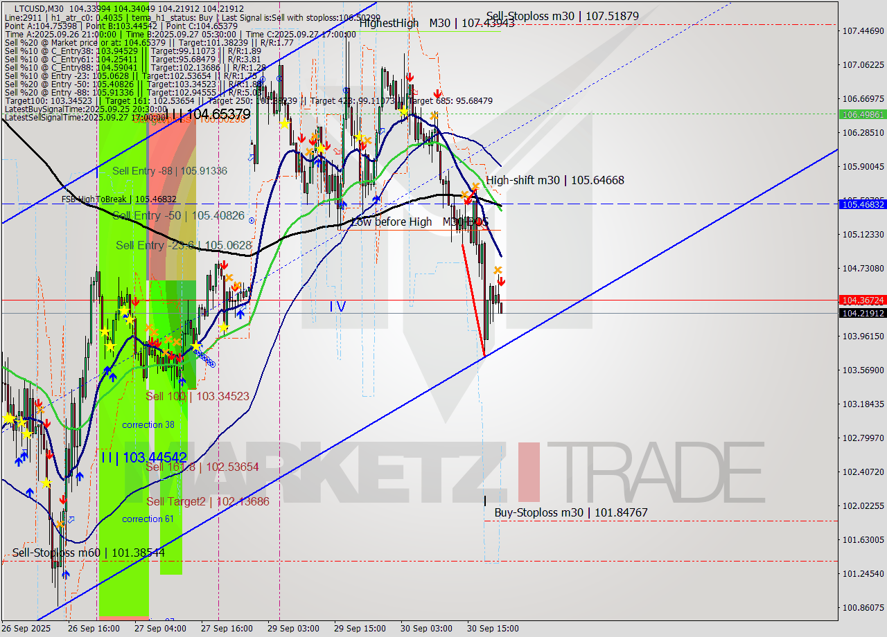 LTCUSD M30 Analysis LTCUSD M30 Signal