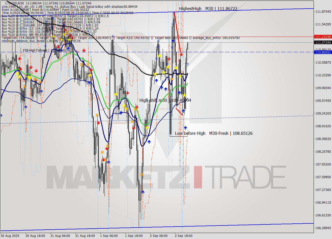 LTCUSD M30 Signal