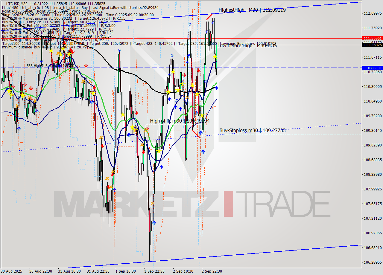 LTCUSD M30 Signal