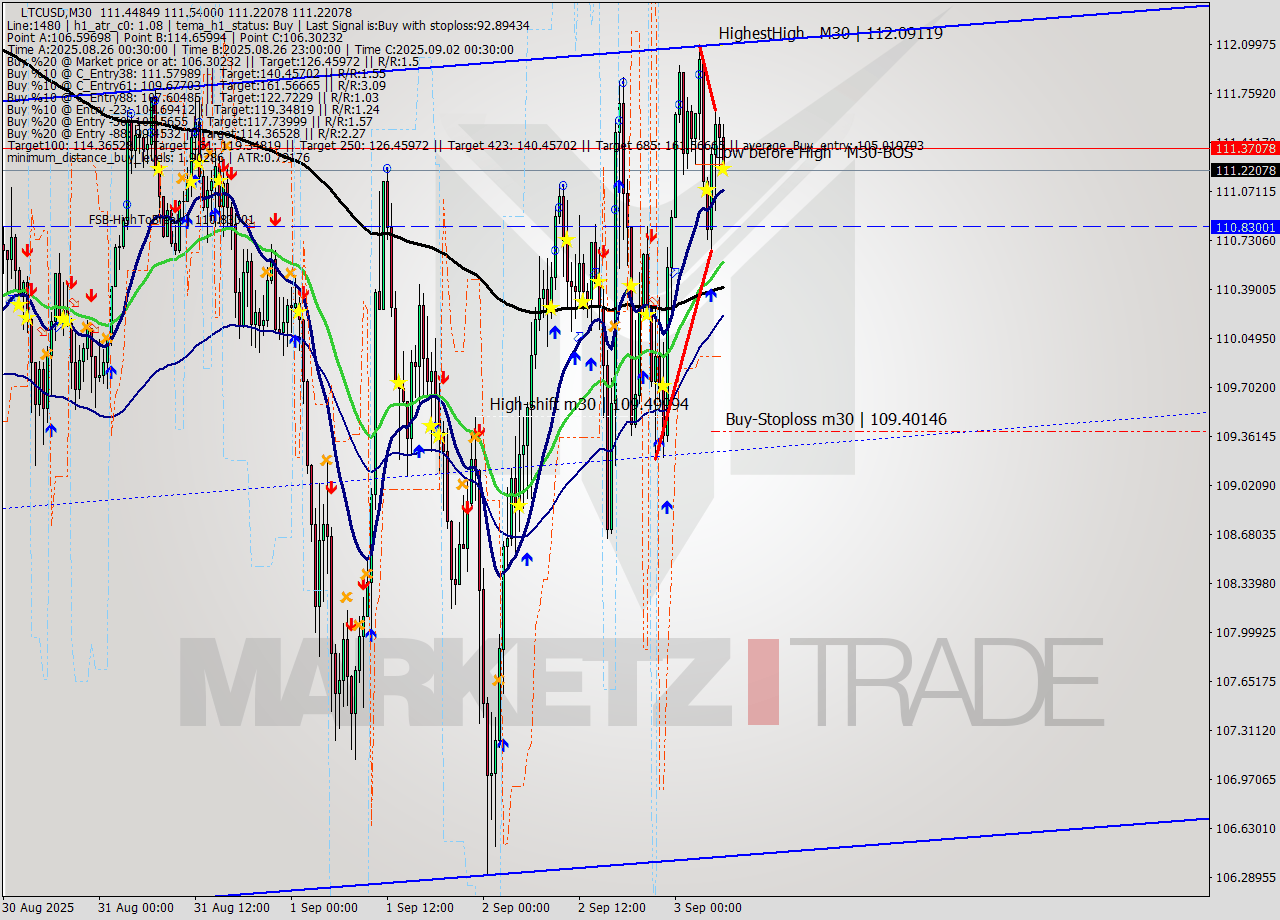 LTCUSD M30 Signal