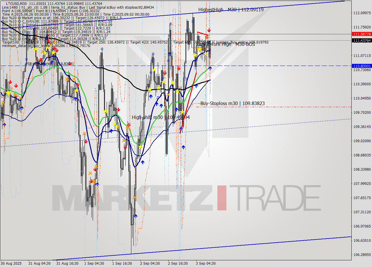 LTCUSD M30 Signal