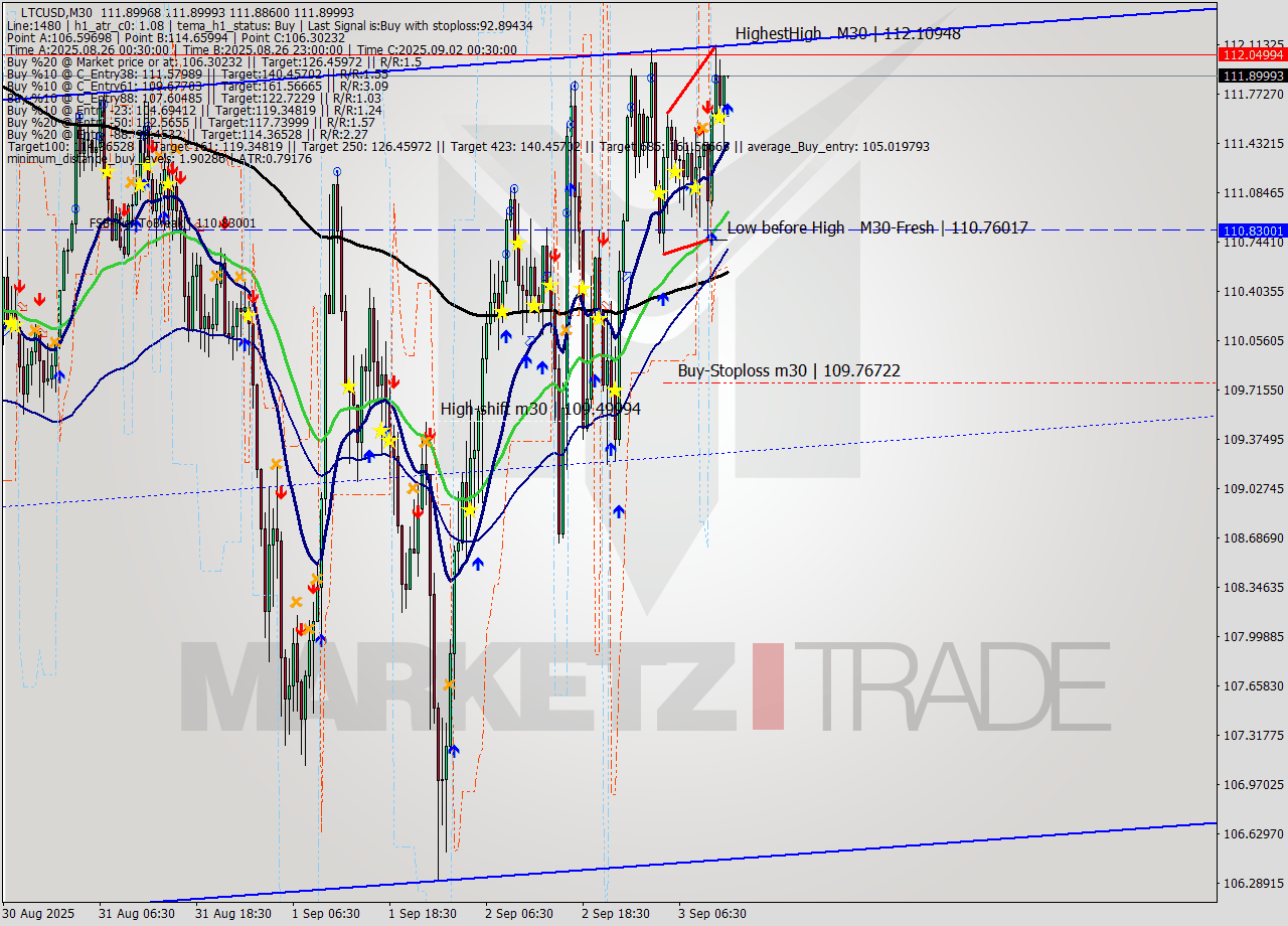LTCUSD M30 Analysis LTCUSD M30 Signal