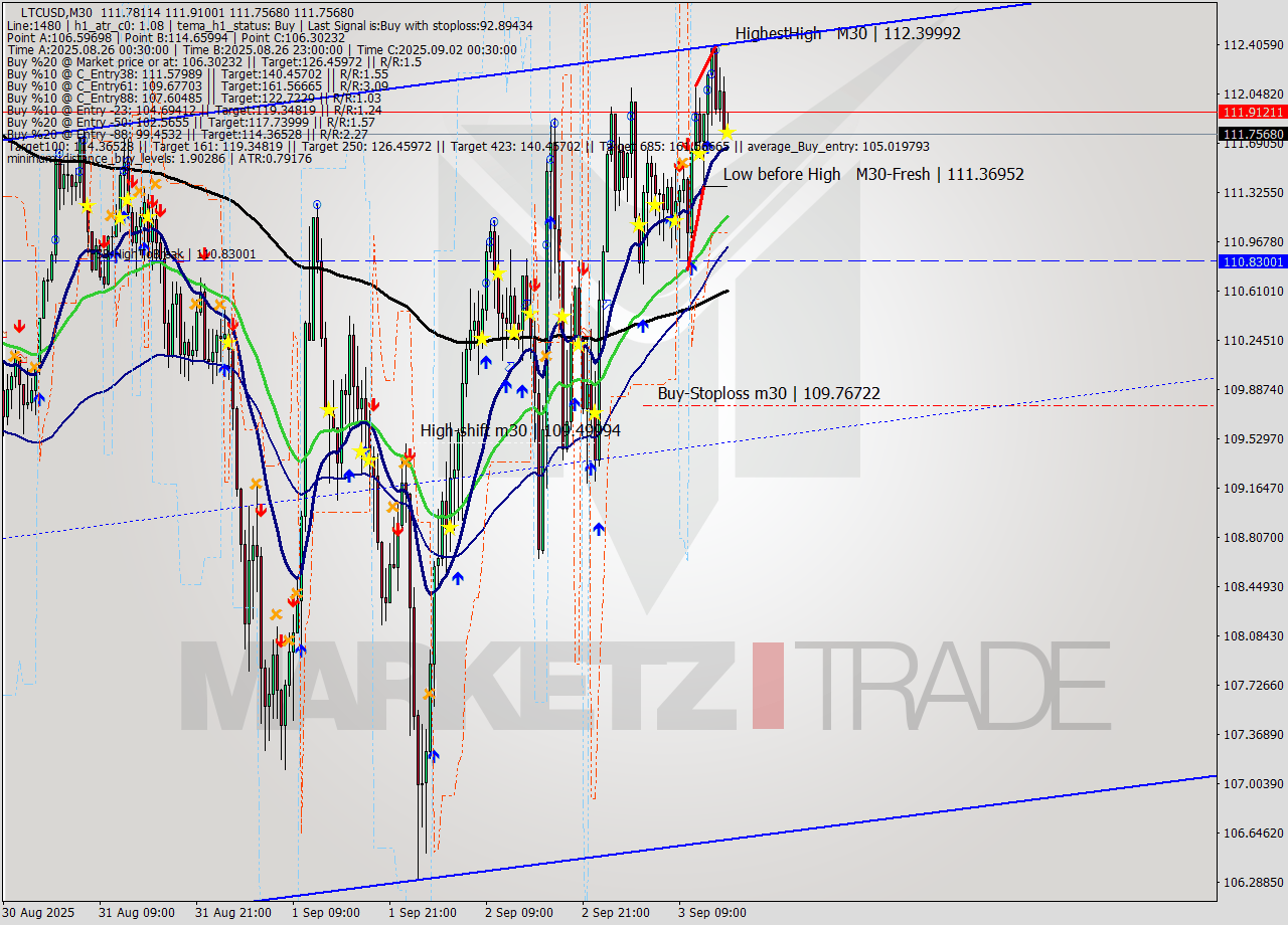 LTCUSD M30 Analysis LTCUSD M30 Signal