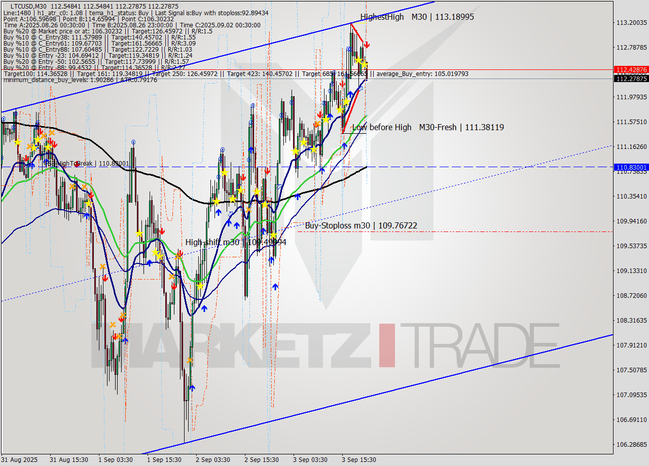 LTCUSD M30 Analysis LTCUSD M30 Signal