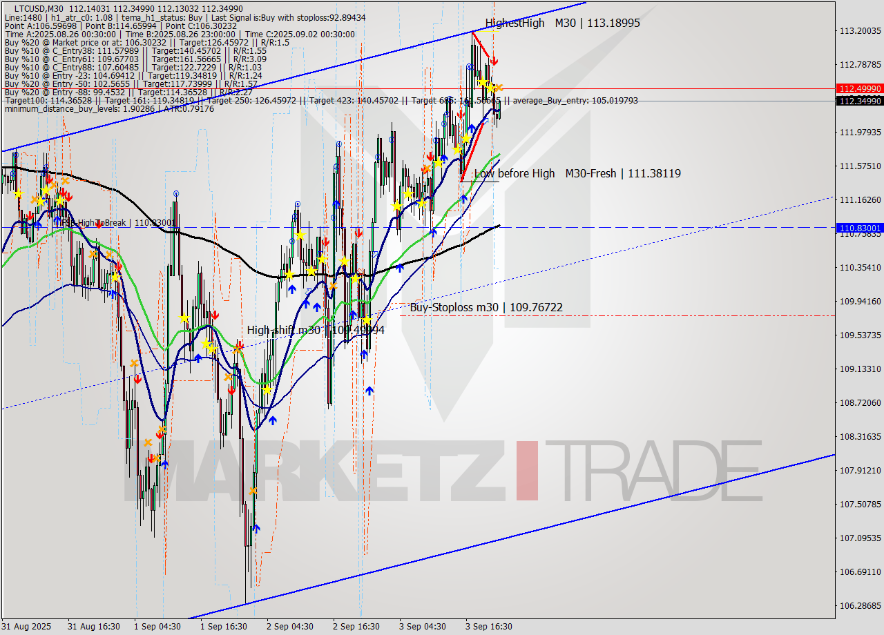 LTCUSD M30 Analysis LTCUSD M30 Signal