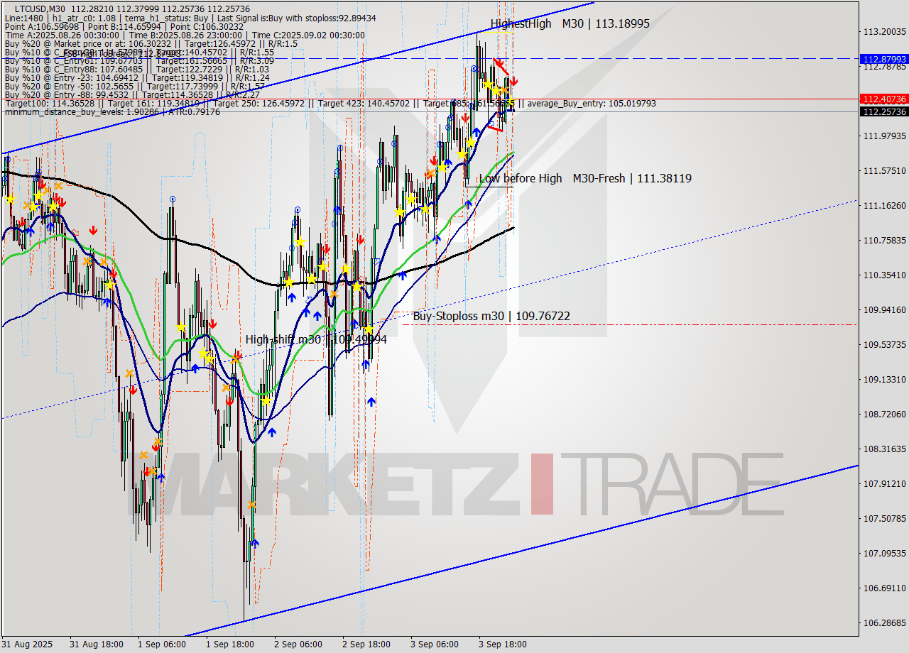 LTCUSD M30 Analysis LTCUSD M30 Signal