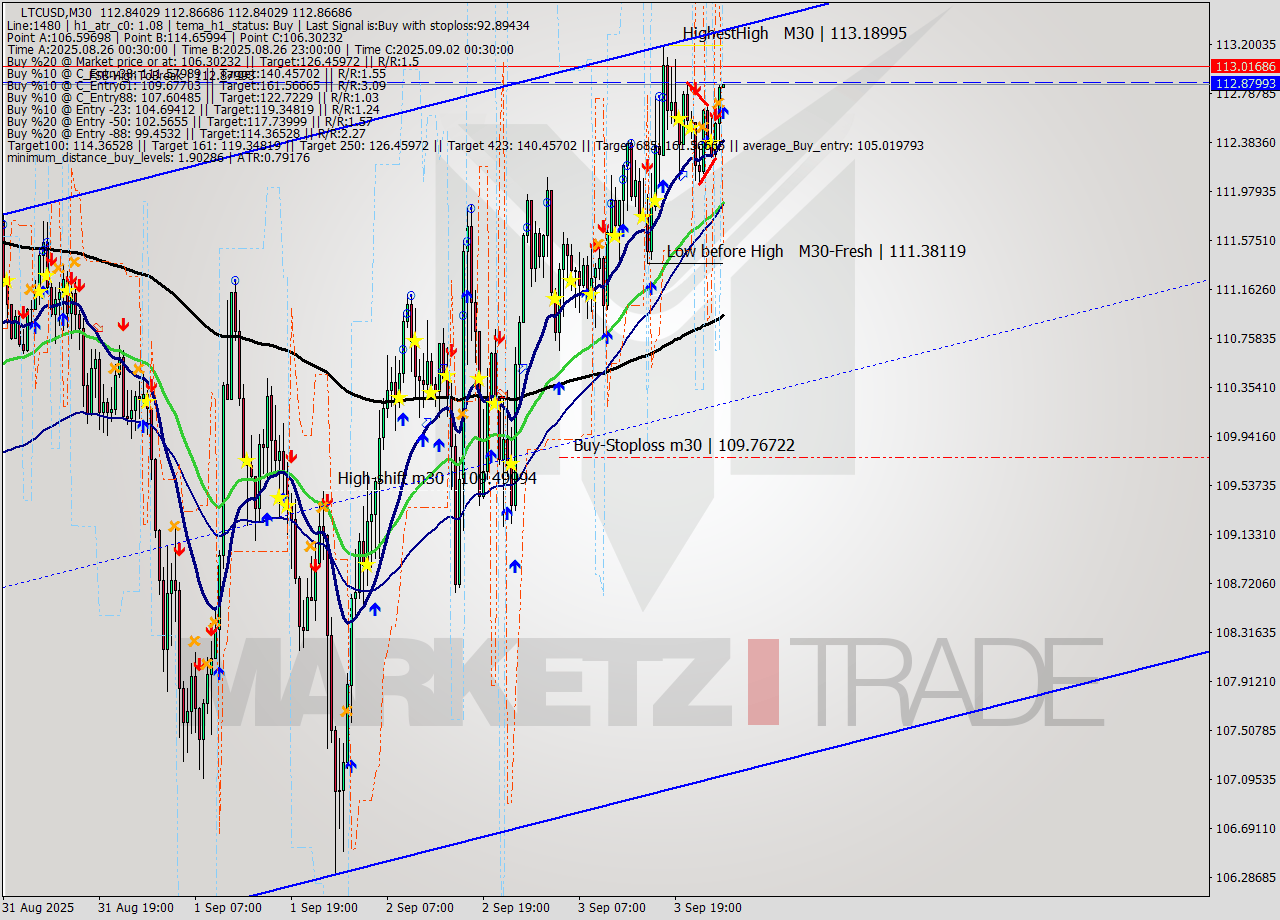 LTCUSD M30 Analysis LTCUSD M30 Signal