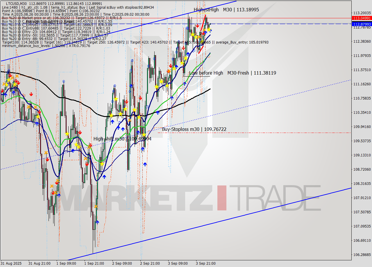 LTCUSD M30 Analysis LTCUSD M30 Signal