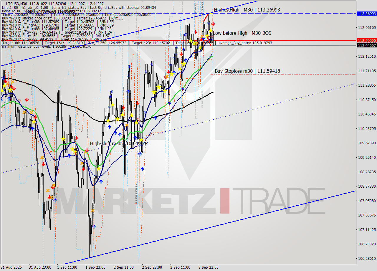 LTCUSD M30 Analysis LTCUSD M30 Signal