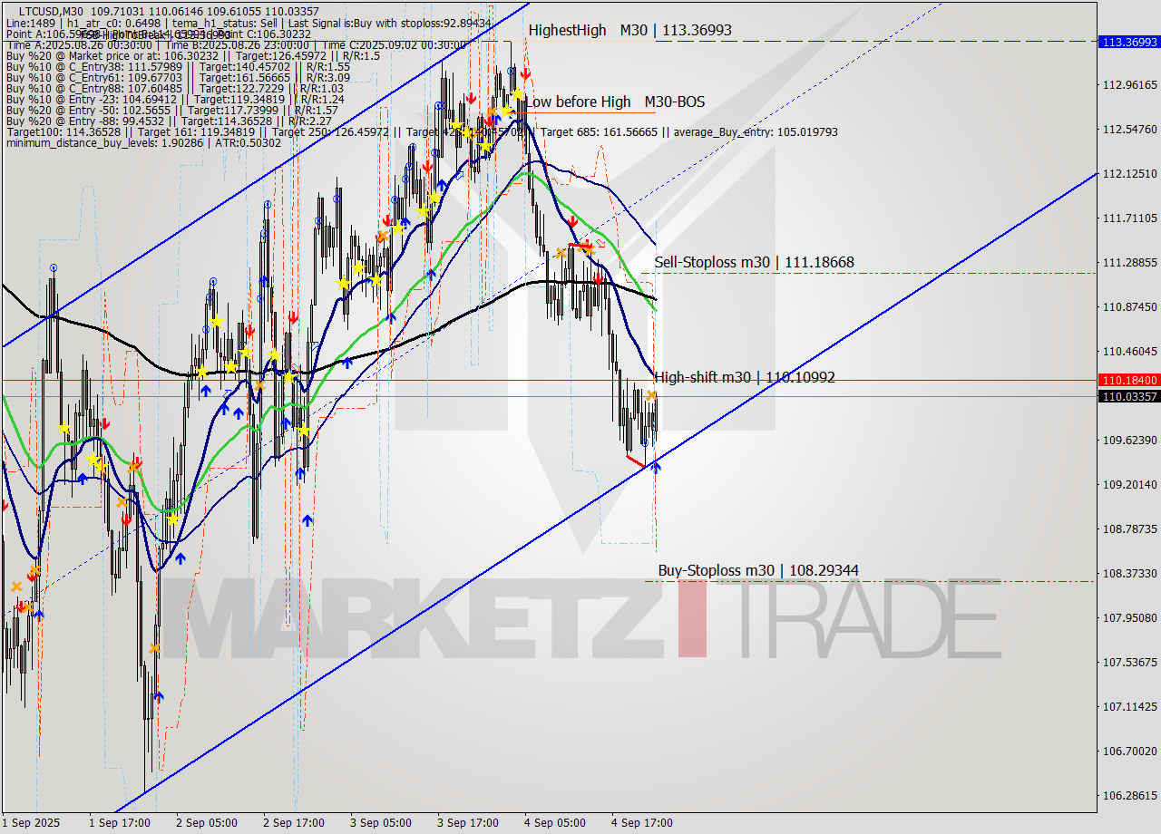 LTCUSD M30 Analysis LTCUSD M30 Signal