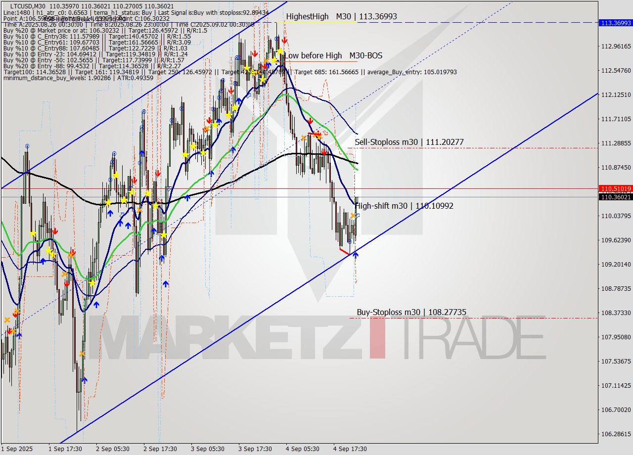 LTCUSD M30 Analysis LTCUSD M30 Signal