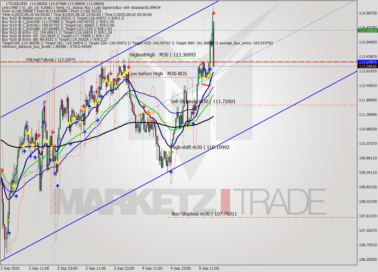 LTCUSD M30 Analysis LTCUSD M30 Signal