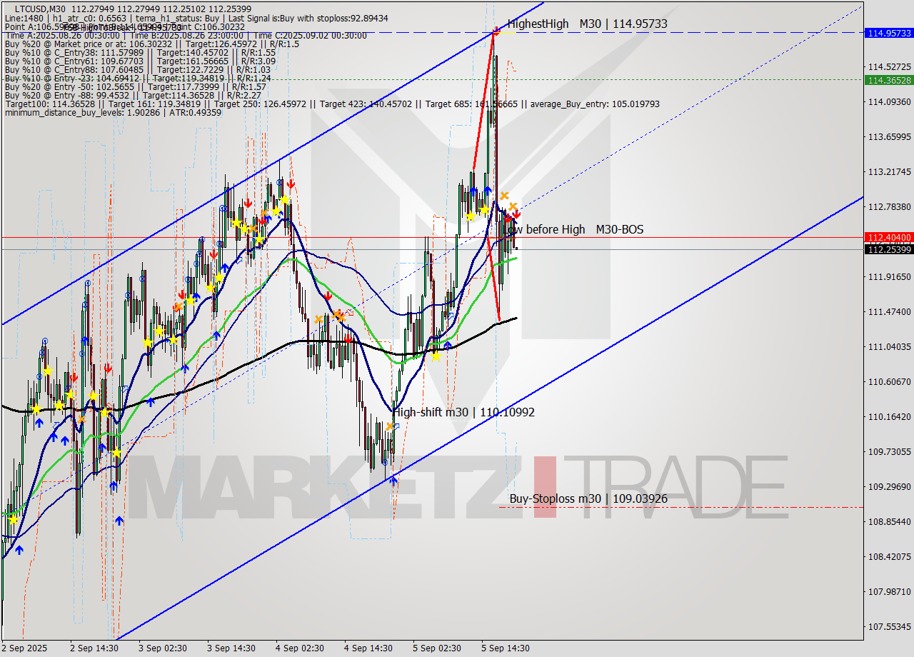 LTCUSD M30 Analysis LTCUSD M30 Signal
