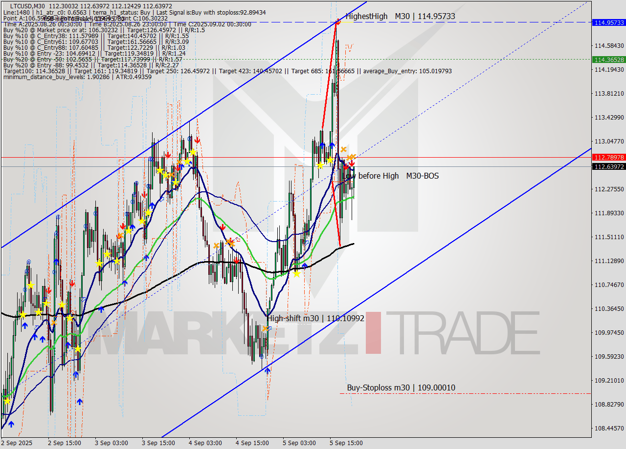 LTCUSD M30 Signal