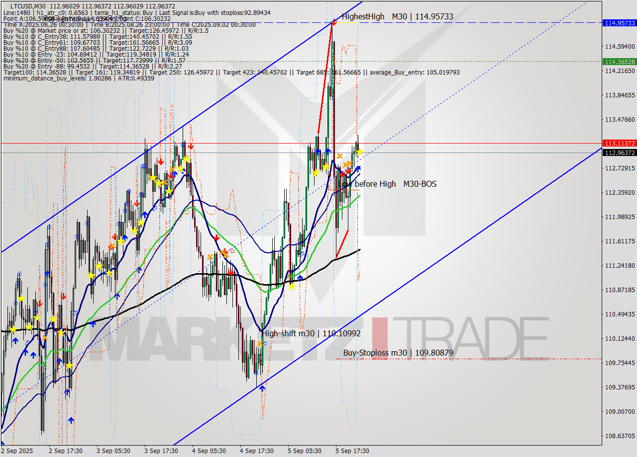 LTCUSD M30 Signal