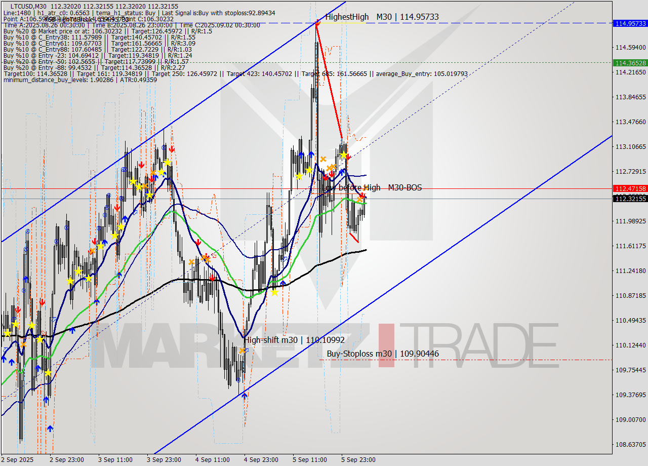 LTCUSD M30 Analysis LTCUSD M30 Signal