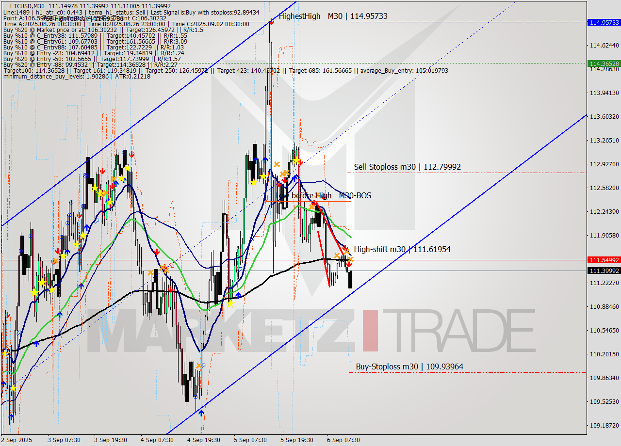 LTCUSD M30 Analysis LTCUSD M30 Signal