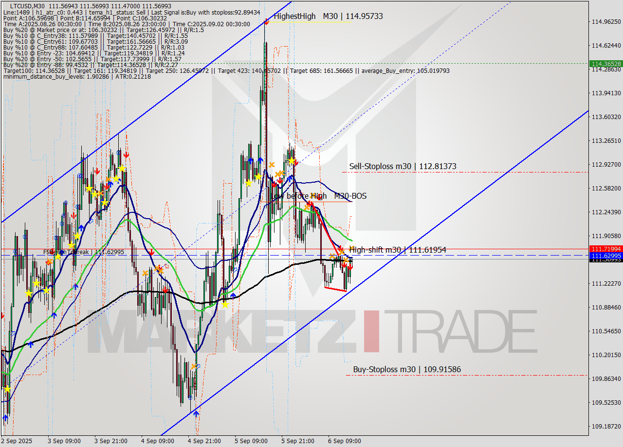 LTCUSD M30 Signal