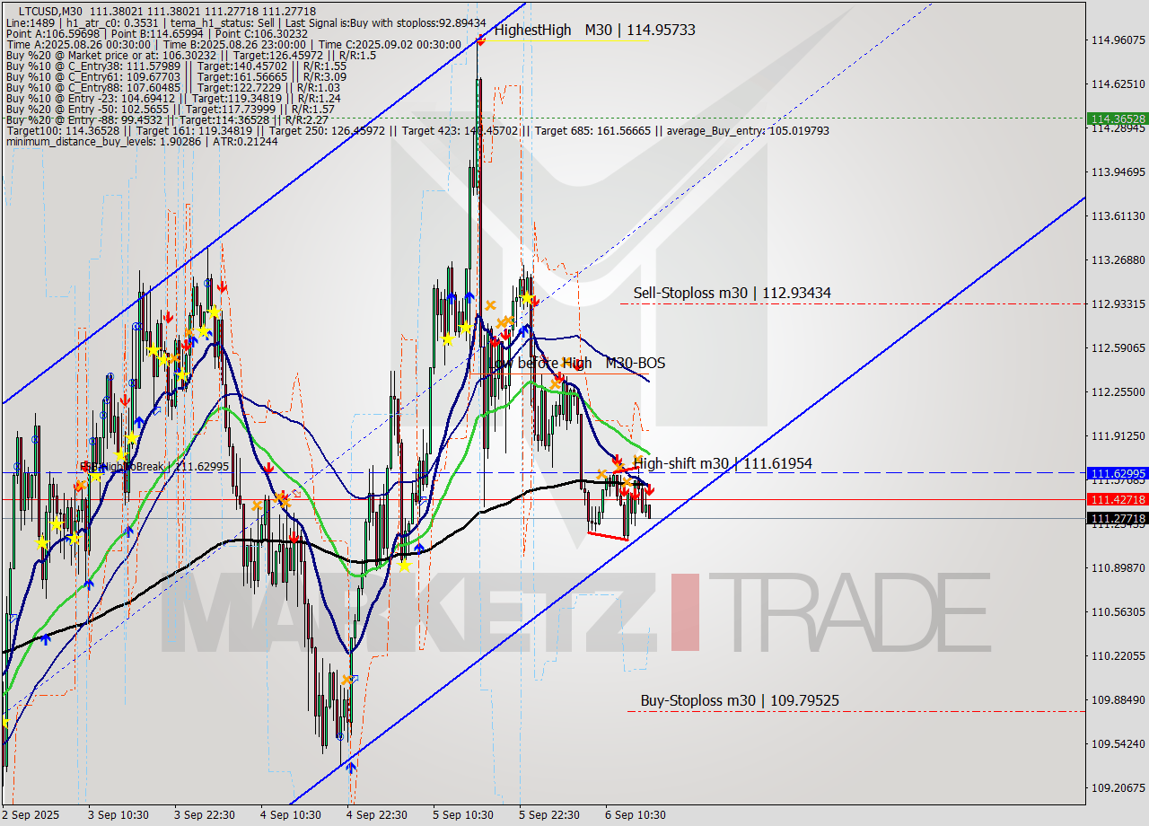 LTCUSD M30 Analysis LTCUSD M30 Signal