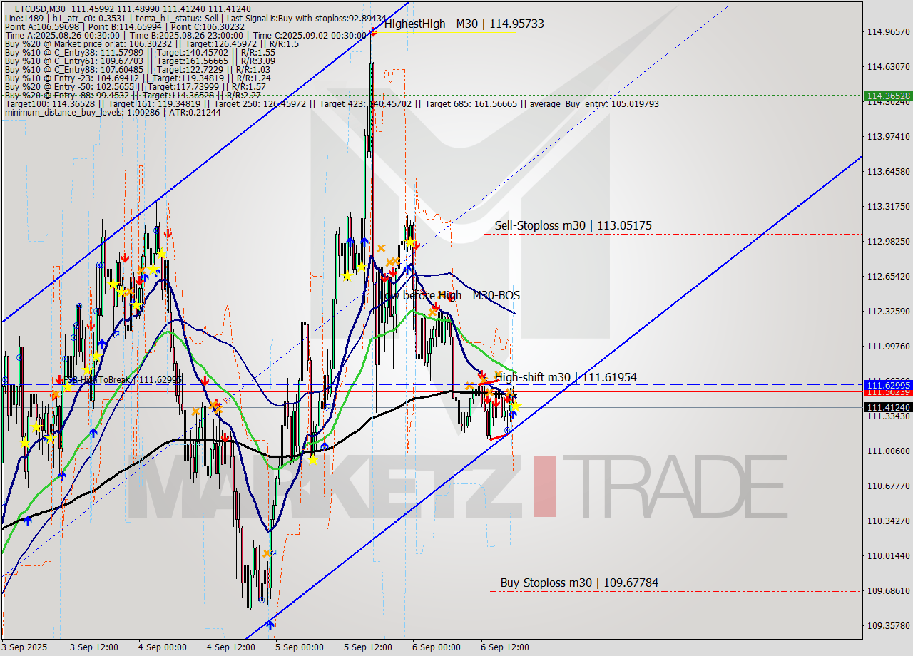 LTCUSD M30 Signal