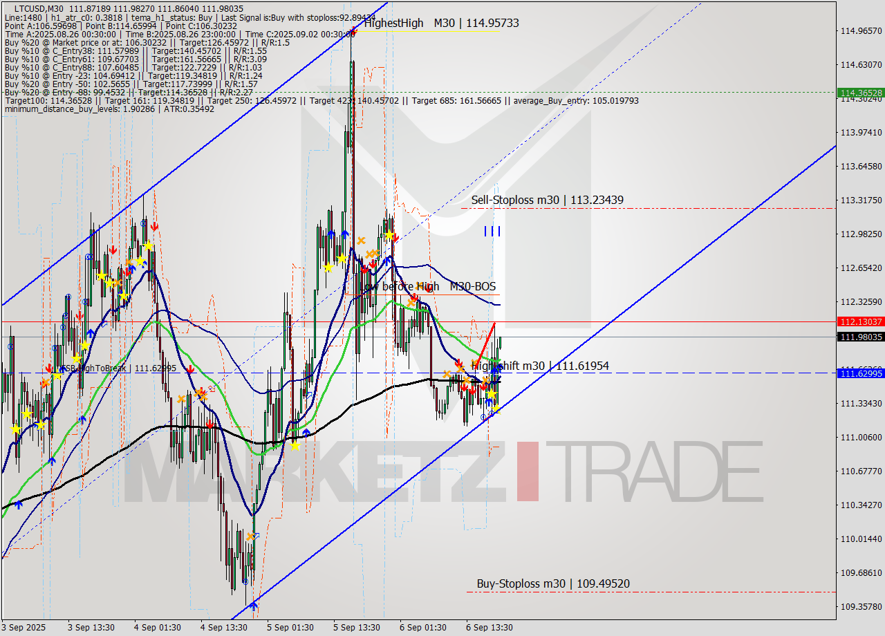 LTCUSD M30 Signal