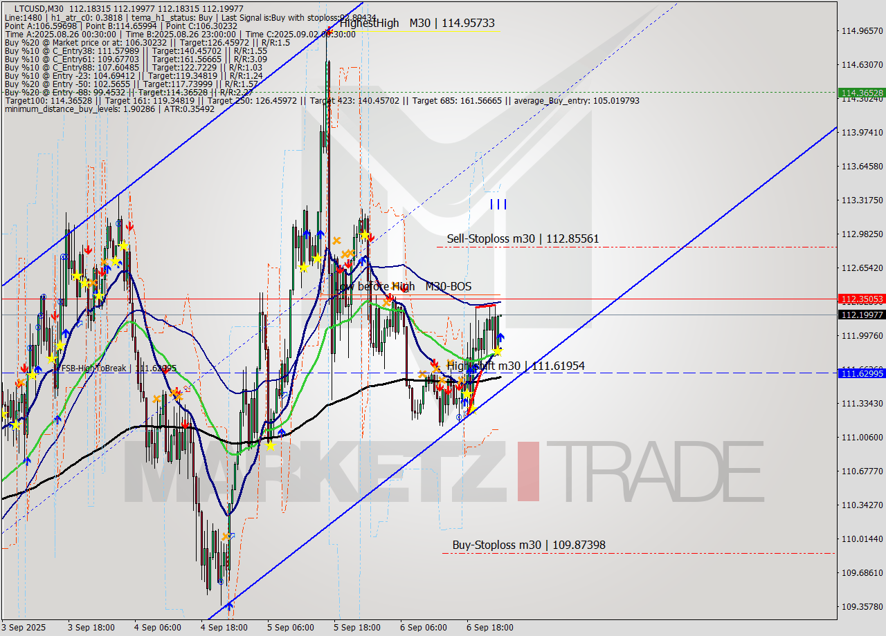 LTCUSD M30 Signal