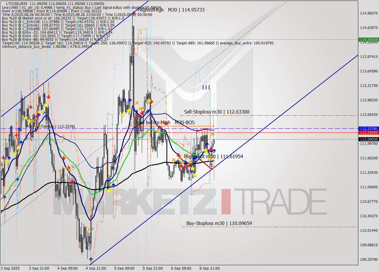 LTCUSD M30 Signal