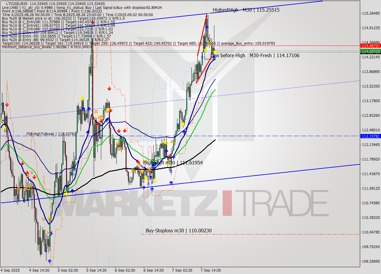 LTCUSD M30 Analysis LTCUSD M30 Signal