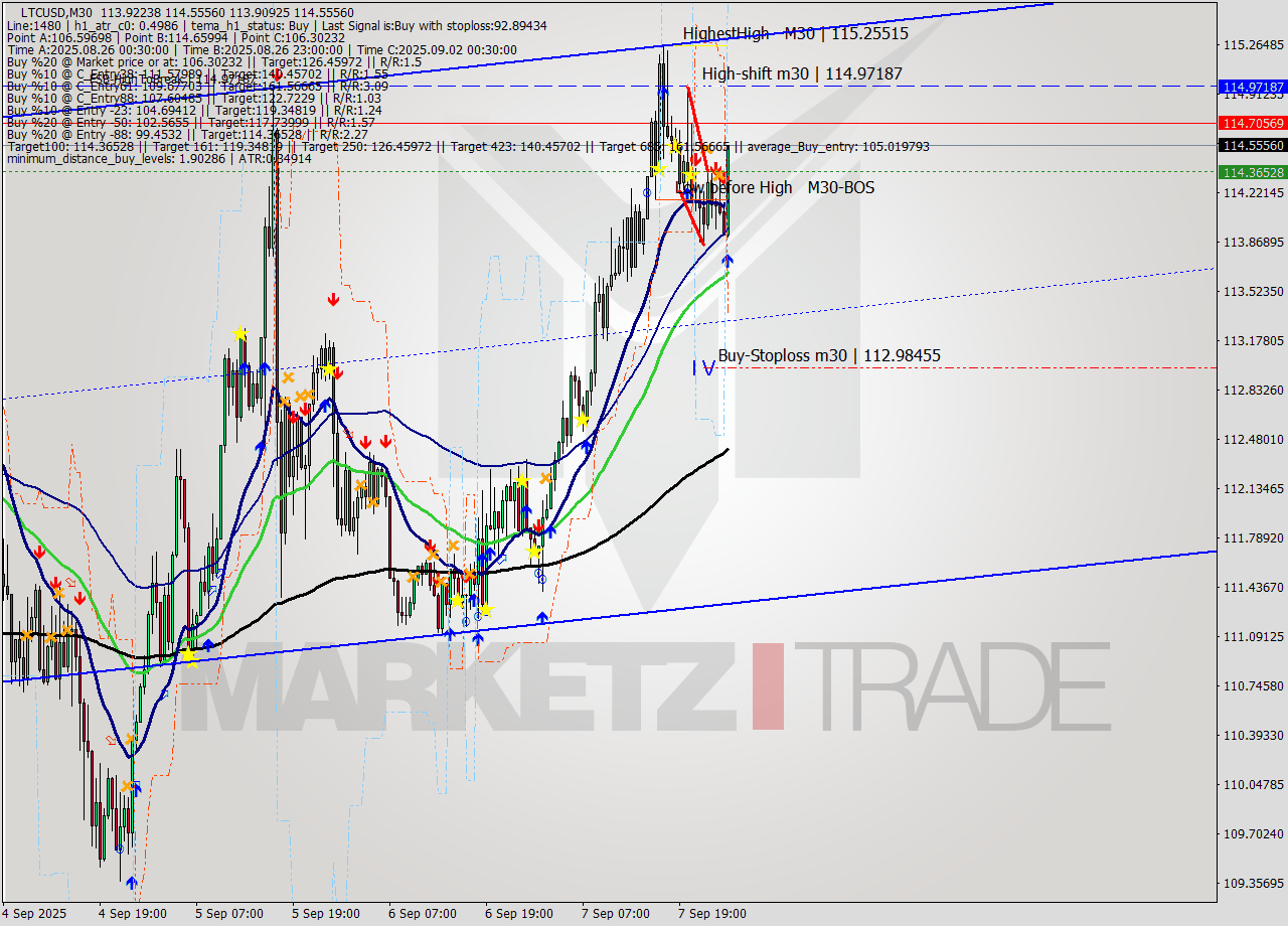 LTCUSD M30 Analysis LTCUSD M30 Signal