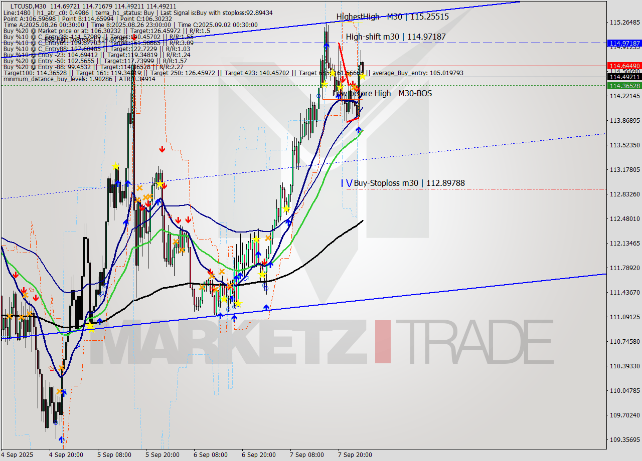 LTCUSD M30 Analysis LTCUSD M30 Signal