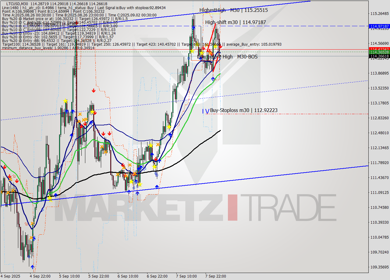 LTCUSD M30 Signal