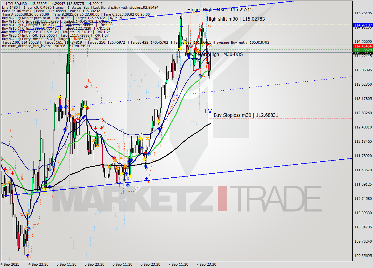 LTCUSD M30 Signal