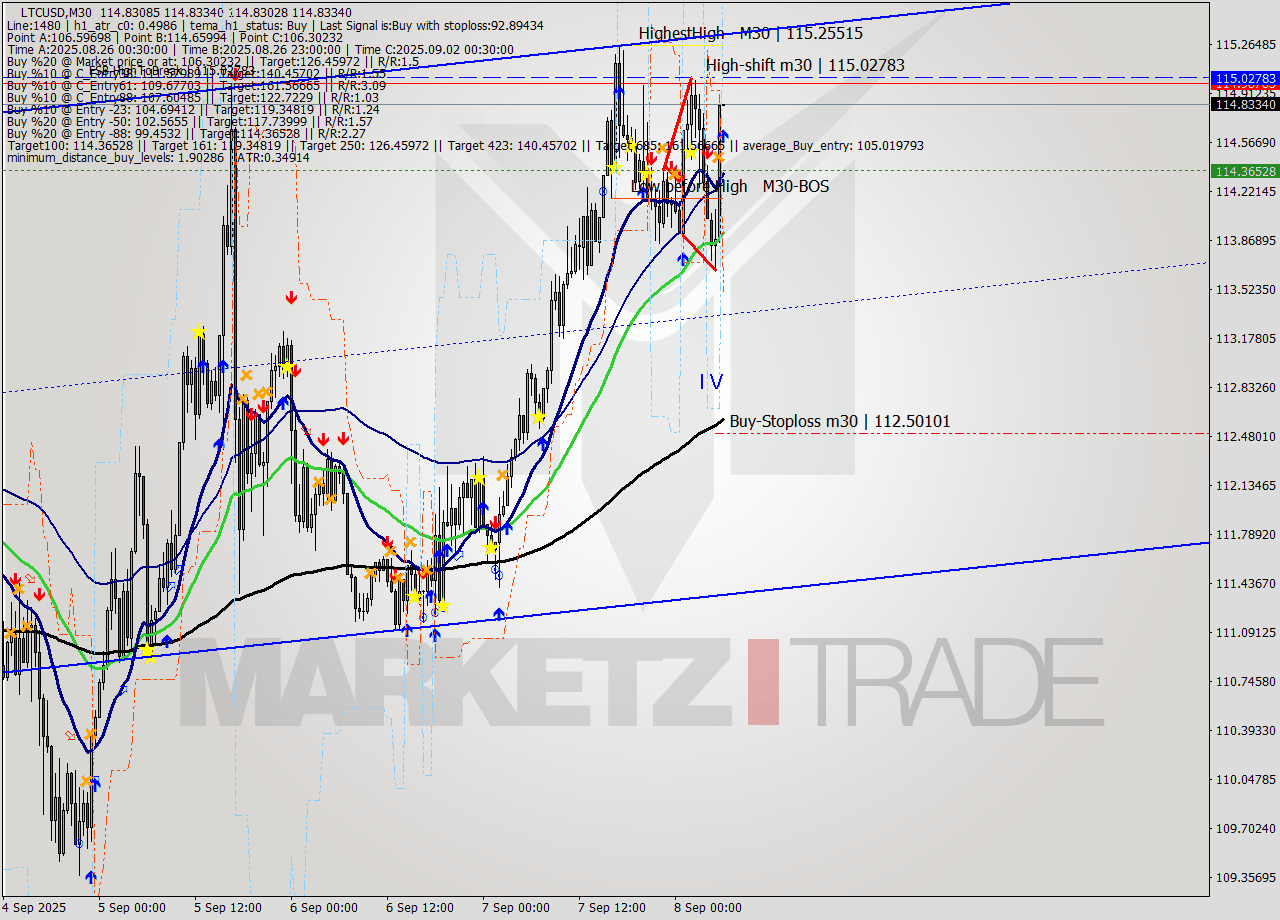 LTCUSD M30 Signal