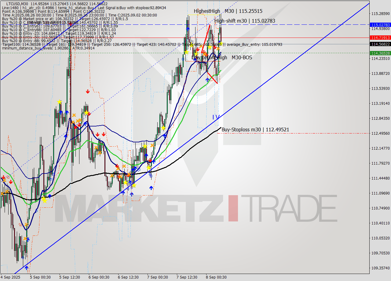 LTCUSD M30 Analysis LTCUSD M30 Signal