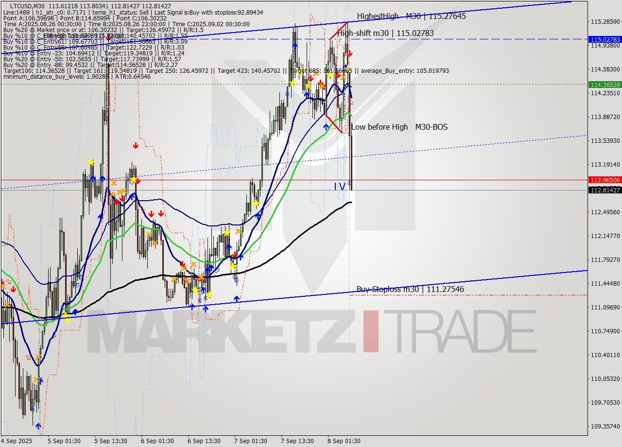 LTCUSD M30 Signal