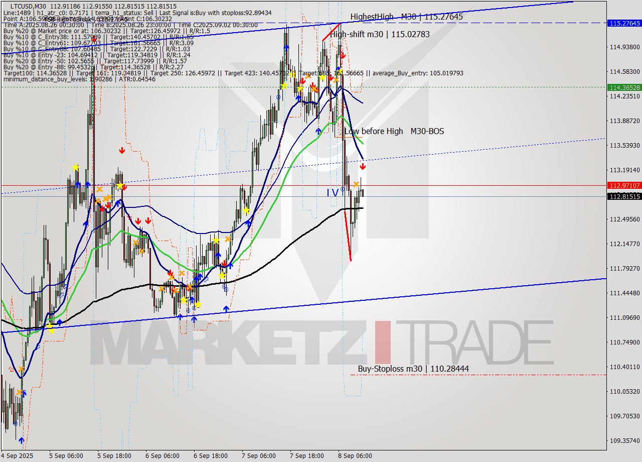 LTCUSD M30 Signal