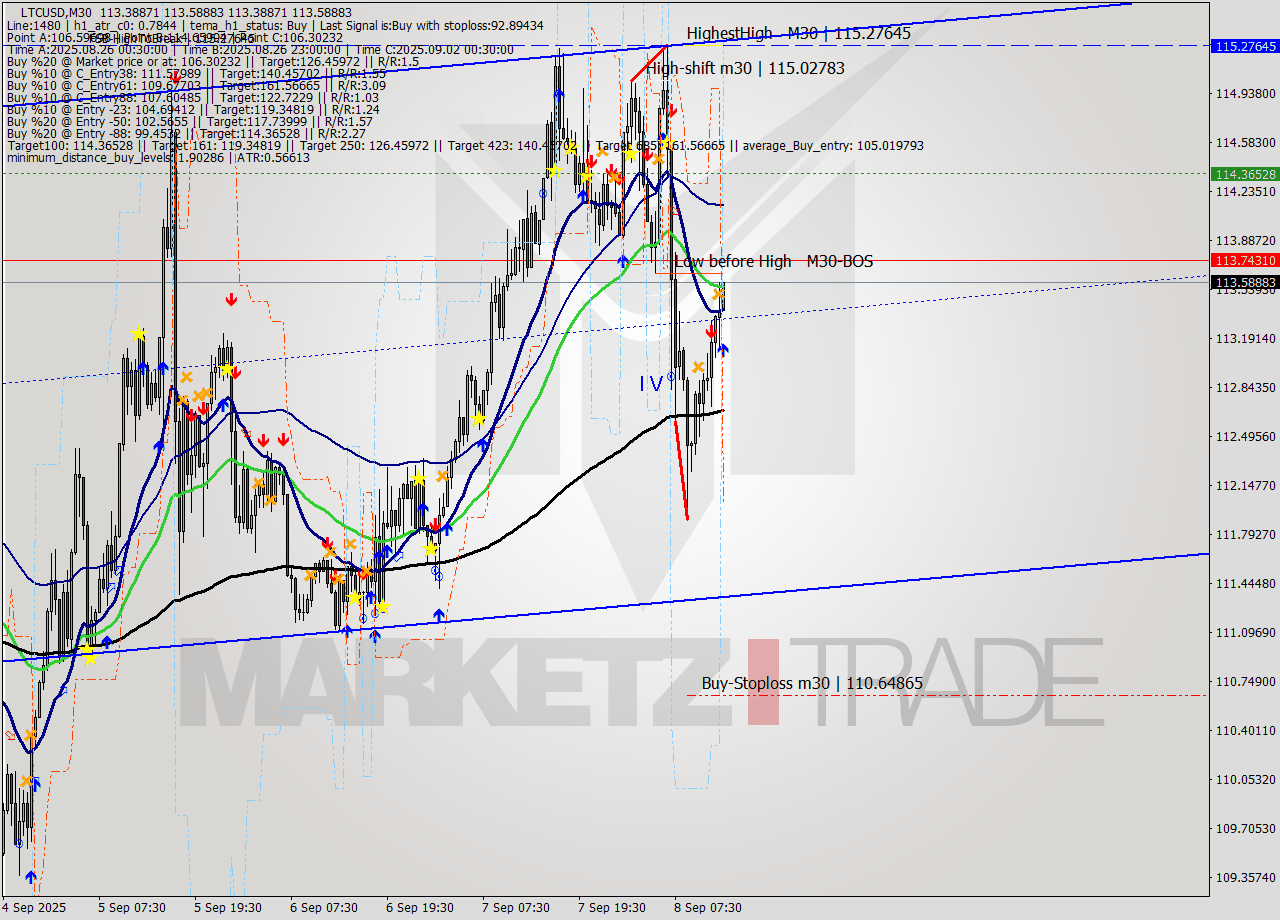 LTCUSD M30 Analysis LTCUSD M30 Signal