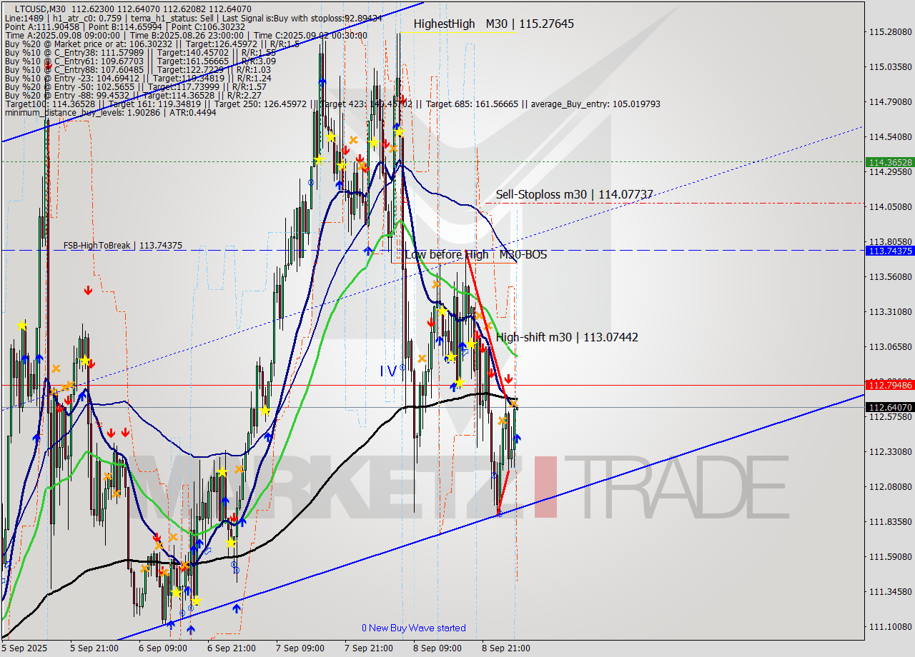 LTCUSD M30 Signal