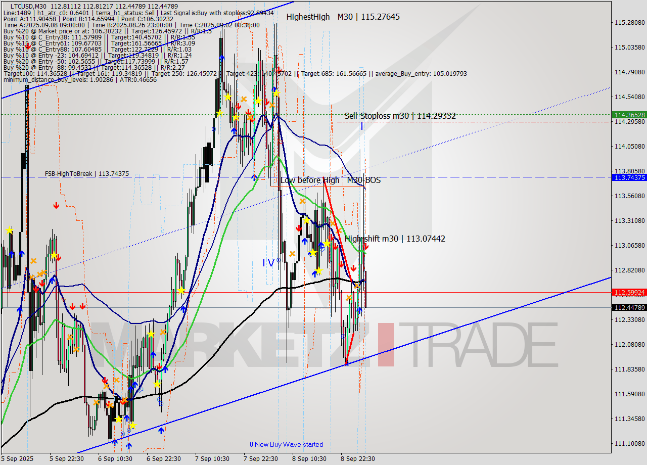 LTCUSD M30 Signal