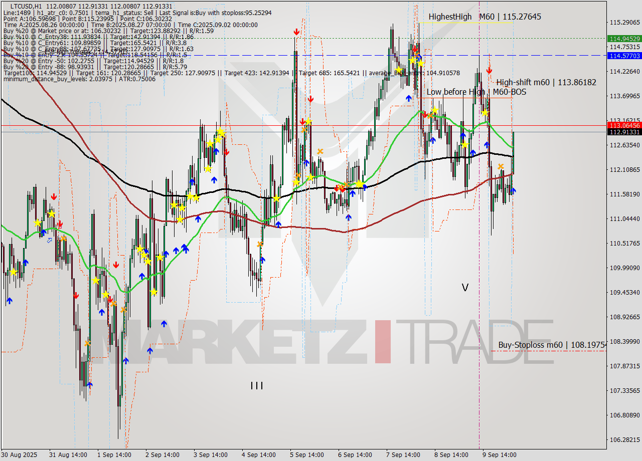 LTCUSD MTF analysis at 2025.09.10 05:33
