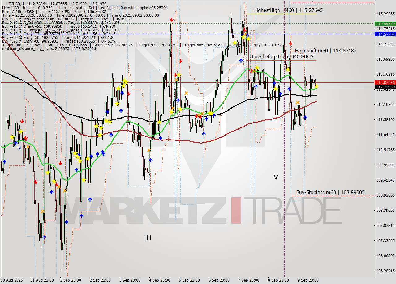 LTCUSD MTF analysis at 2025.09.10 14:04