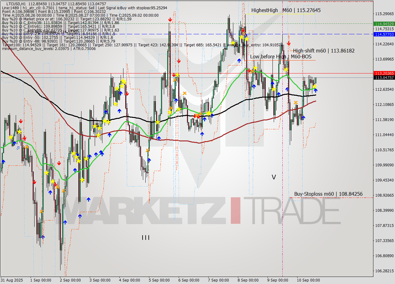 LTCUSD MTF analysis at 2025.09.10 15:18