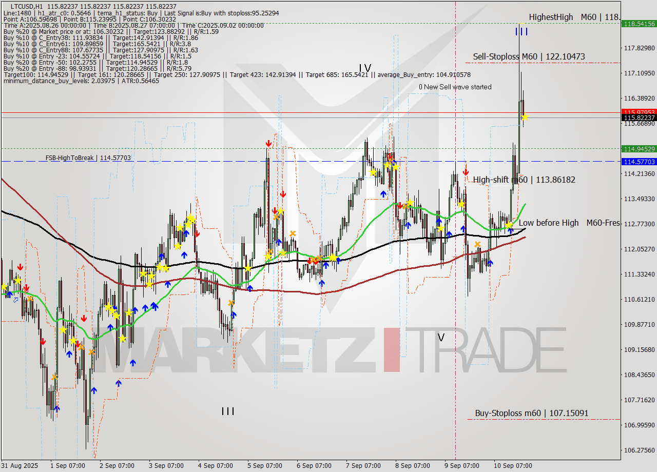 LTCUSD MTF analysis at 2025.09.10 22:00