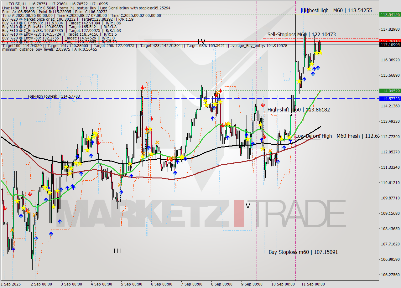 LTCUSD MTF analysis at 2025.09.11 02:34
