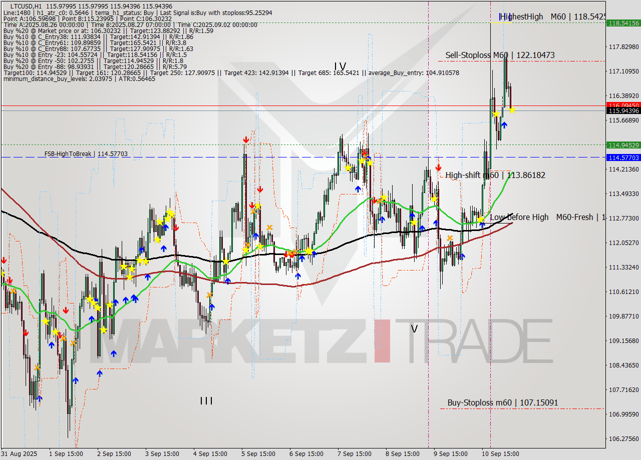 LTCUSD MTF analysis at 2025.09.11 06:00